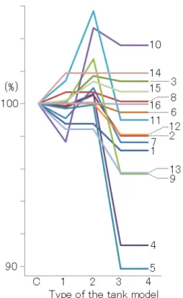 Fig. 14    Ratio of the objective function based on tank  model 5 