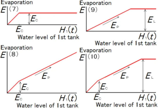 Fig. 17    Ratio of the objective function based on tank  model 6 