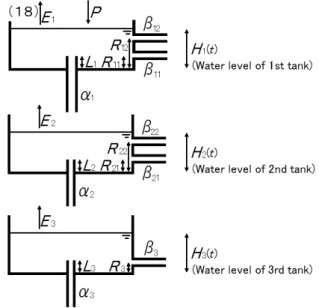 Fig. 25    The most suitable shape of tank model (tank  model 18) to correct rainfall of strainmeter data 
