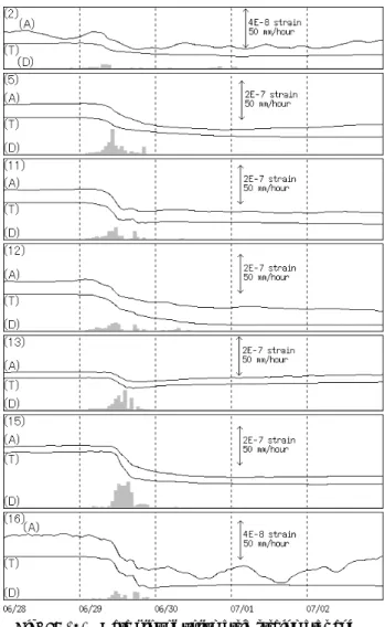 Table 8 （ 1 ） に示した東海地域の各観測点における 降水補正パラメータのうち， 1 段目の補正係数を基 準とした 2 段目及び 3 段目の補正係数の比率を Fig