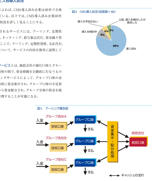 図 4 　 CMS 導入状況（回答数＝ 86 ） 6% 5% 80%9%導入の予定はない導入を検討中 導入済み 以前、導入を検討したが断念した 図 5 　プーリング概念図 入金 グループ会社A 統括会社 統括口座回収口座支払グループ口座入金グループ会社B 回収口座 支払グループ口座 入金 グループ会社C 支払 キャッシュの流れ回収口座グループ口座資金集中・配分処理  １－２  サービス別導入状況 今回の調査によれば、CMS導入済み企業は69社で全体の80％を占めている。以下では、CMS導入済み企業69社につ