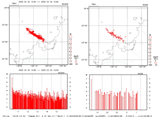 図 17 平成 20 年（ 2008 年）岩手・宮城内陸地震（ 7 時間半）の処理結果．左図は一元化処理された震源を，