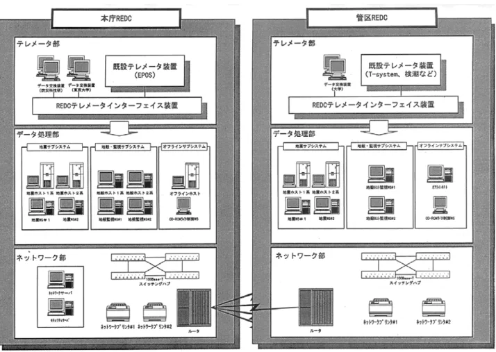 図 1  REDC1 整備当初のシステム概要図． REDC1 は途中で Hi-net 整備に伴う機能増強も行いつつ，平成 9 年（1997