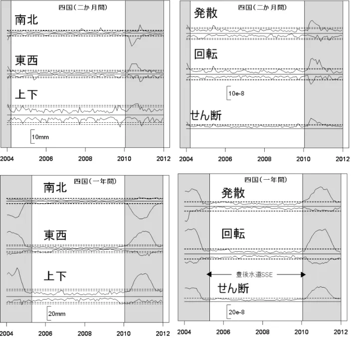 Fig. 5   Time series of maximum and minimum values of six elements for Shikoku. The dotted lines are  maximum/minimum values except outliers in which the whisker lengths are 1.5 and 3.0 times that of the box