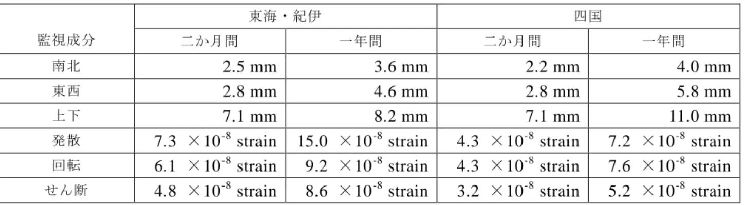 Table 2    Maximum values (excluding outliers) in which the whiskers lengths are 3.0 times that of the box
