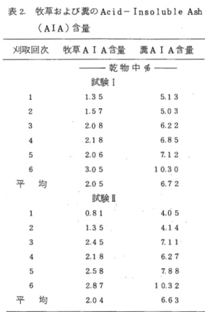 表 3 Ac  i  d  ‑1  n  s  0  1  u  b  1  e A  s  h (A  1  A)の摂取日量、排世田量および回収率 A I A 回収率 刈取回次 AIA 摂取日量 AIA 排世日量 平 均 最 大 最 9  %  試 験 20.3 8  22.29  109.4  1  1  4 