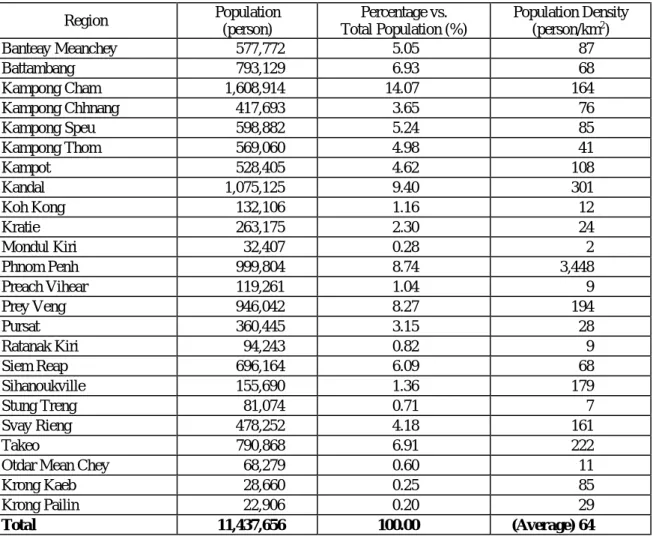 Table 2.1-2     Number and Density of Population by Each Region (Year 1998)