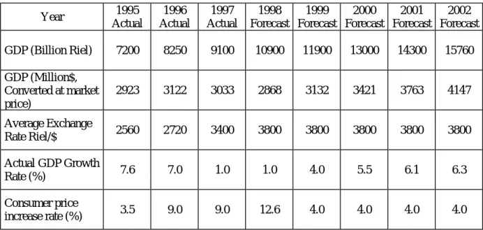Table 2.1-3 に GDP ， GDP 成長率その他の指標の 1995 年から 1997 年までの実績