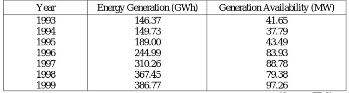Table 2.1-5     Energy Generation and Generation Availability of EDC System Year Energy Generation (GWh) Generation Availability (MW) 1993 1994 1995 1996 1997 1998 1999 146.37149.73189.00244.99310.26367.45386.77 41.6537.7943.4983.9388.7879.3897.26         