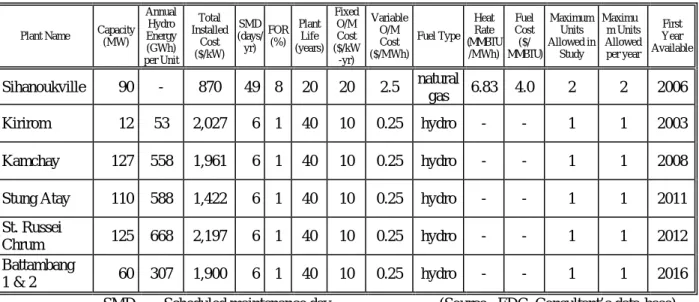 Table 2.2-2     Planned Alternative Plant Specifications and Restrictions