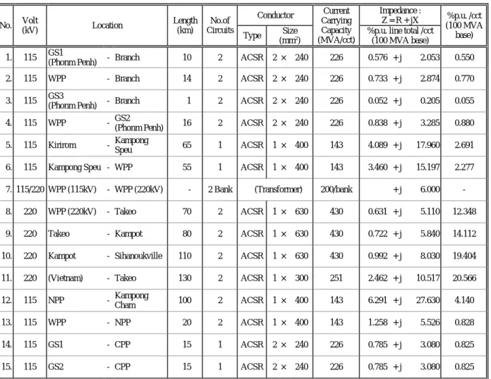 Table 2.3-3   Main Characteristics of Transmission Lines and Transformer