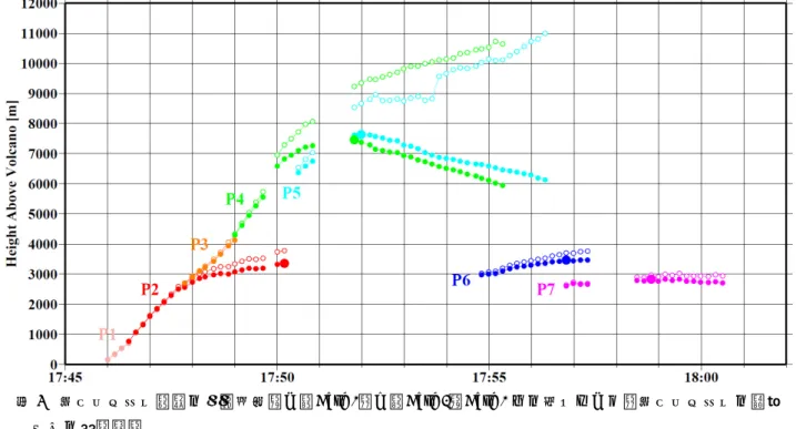 図 4  各プリューム高度の時間変化．●：Case 1，○：Case 2．Case 1 での大きい●は，各プリュームの見掛