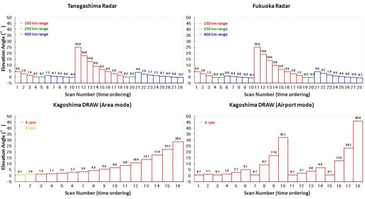 Fig. 2    Scan sequences of the weather Doppler radars at Tanegashima, Fukuoka and Kagoshima Airport
