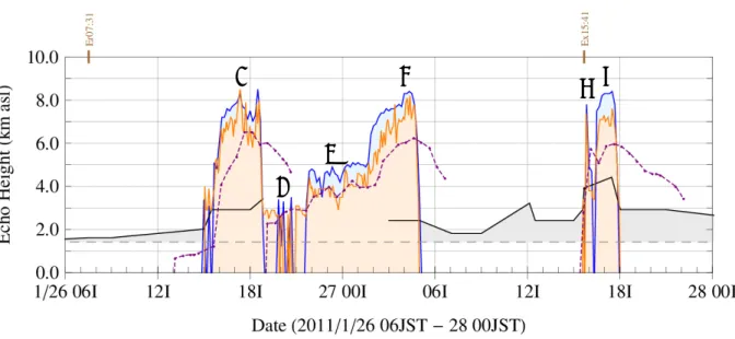 Fig. 7  Time-series variation of the echo height of all eruption clouds from Shinmoedake volcano observed by the  Tanegashima and Fukuoka weather Doppler radars (composite, blue line) and Kagoshima DRAW (orange line,  06:00JST, January 26 to 00:00JST, Janu