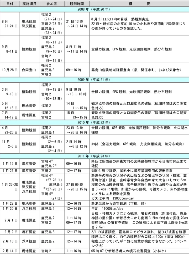表 1  霧島山（新燃岳）噴火に係る現地調査一覧（2008 年 8 月～2013 年 10 月）  日付  実施項目  参加者  観測時間  概    要  2008 年（平成 20 年）  8 月  21-24 日  現地観測 降灰調査  福岡 2  (21～24 日) 宮崎2(23日)  鹿児島 2  (23～24 日)  21 日 13 時 ～24日14 時  8 月 21 日火口内の目視，熱観測実施． 22日～新燃岳の北東約10 ㎞の小林市や高原町で降灰混じりの雨が降っているのを確認した．  9 月