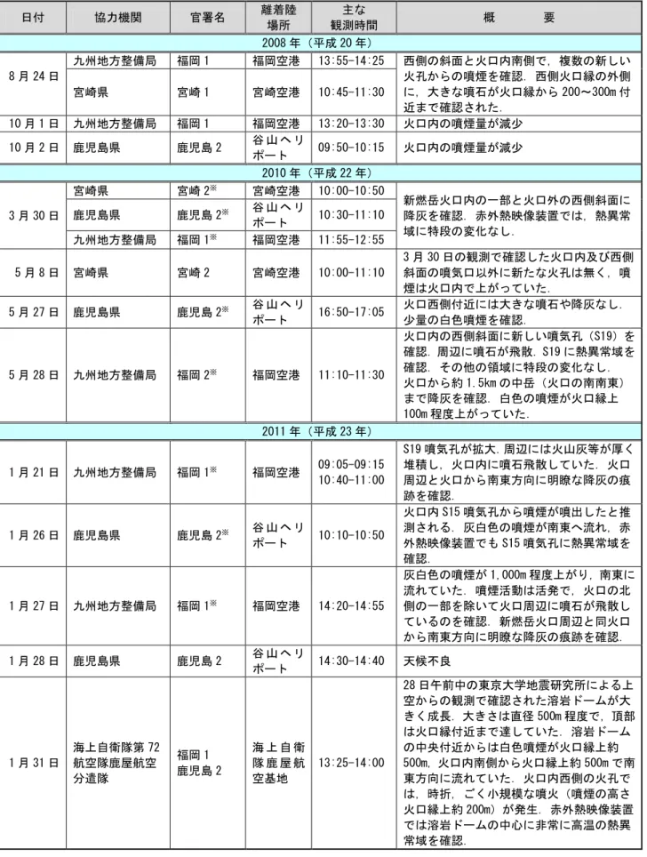表 2  霧島山（新燃岳）噴火に係る機上観測一覧（2008 年 8 月～2013 年 10 月）  日付  協力機関  官署名  離着陸  場所  主な  観測時間  概    要  2008 年（平成 20 年）  8 月 24 日  九州地方整備局  福岡 1  福岡空港  13:55-14:25  西側の斜面と火口内南側で，複数の新しい火孔からの噴煙を確認．西側火口縁の外側 に，大きな噴石が火口縁から 200～300m 付 近まで確認された． 宮崎県 宮崎1 宮崎空港 10:45-11:30  10 