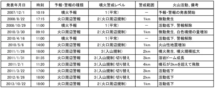 表 1  霧島山（新燃岳）噴火予報・噴火警報の発表状況（2013 年 10 月末現在）  発表年月日 時刻 予報・警報の種類 噴火警戒レベル 警戒範囲 火山活動、備考 2007/12/1 10:19 噴火予報 １（平常） － 予報・警報の発表開始 2008/8/22 17:15 火口周辺警報 ２（火口周辺規制） １km 微動発生 2008/10/29 11:00 噴火予報 １（平常） － 活動低下，警報解除 2010/3/30 09:10 火口周辺警報 ２（火口周辺規制） １km 微動発生，白色噴煙の量増加