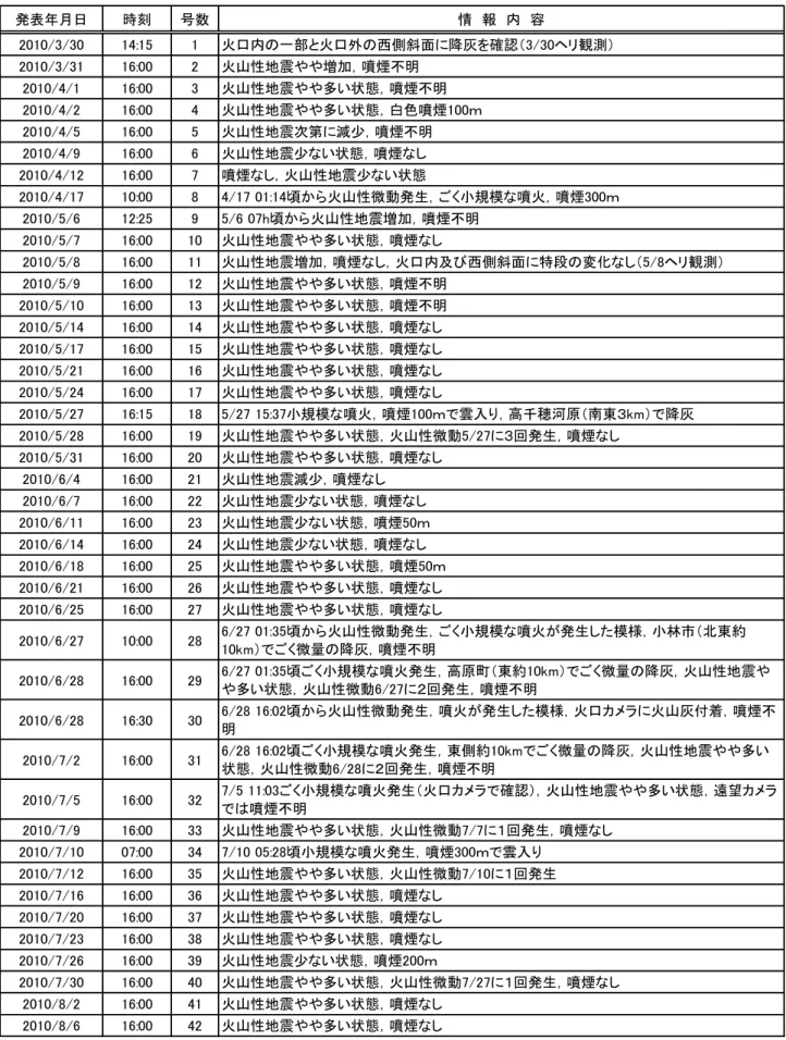 表 2  （続き）  発表年月日 時刻 号数 情　報　内　容 2010/3/30 14:15 1 火口内の一部と火口外の西側斜面に降灰を確認（3/30ヘリ観測） 2010/3/31 16:00 2 火山性地震やや増加，噴煙不明 2010/4/1 16:00 3 火山性地震やや多い状態，噴煙不明 2010/4/2 16:00 4 火山性地震やや多い状態，白色噴煙100ｍ 2010/4/5 16:00 5 火山性地震次第に減少，噴煙不明 2010/4/9 16:00 6 火山性地震少ない状態，噴煙なし 2010