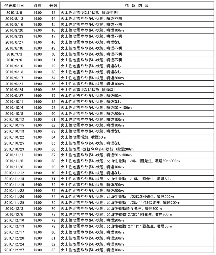 表 2  （続き）  発表年月日 時刻 号数 情　報　内　容 2010/8/9 16:00 43 火山性地震少ない状態，噴煙不明 2010/8/13 16:00 44 火山性地震やや多い状態，噴煙不明 2010/8/16 16:00 45 火山性地震やや多い状態，噴煙不明 2010/8/20 16:00 46 火山性地震やや多い状態，噴煙100ｍ 2010/8/23 16:00 47 火山性地震やや多い状態，噴煙不明 2010/8/27 16:00 48 火山性地震やや多い状態，噴煙なし 2010/8/30