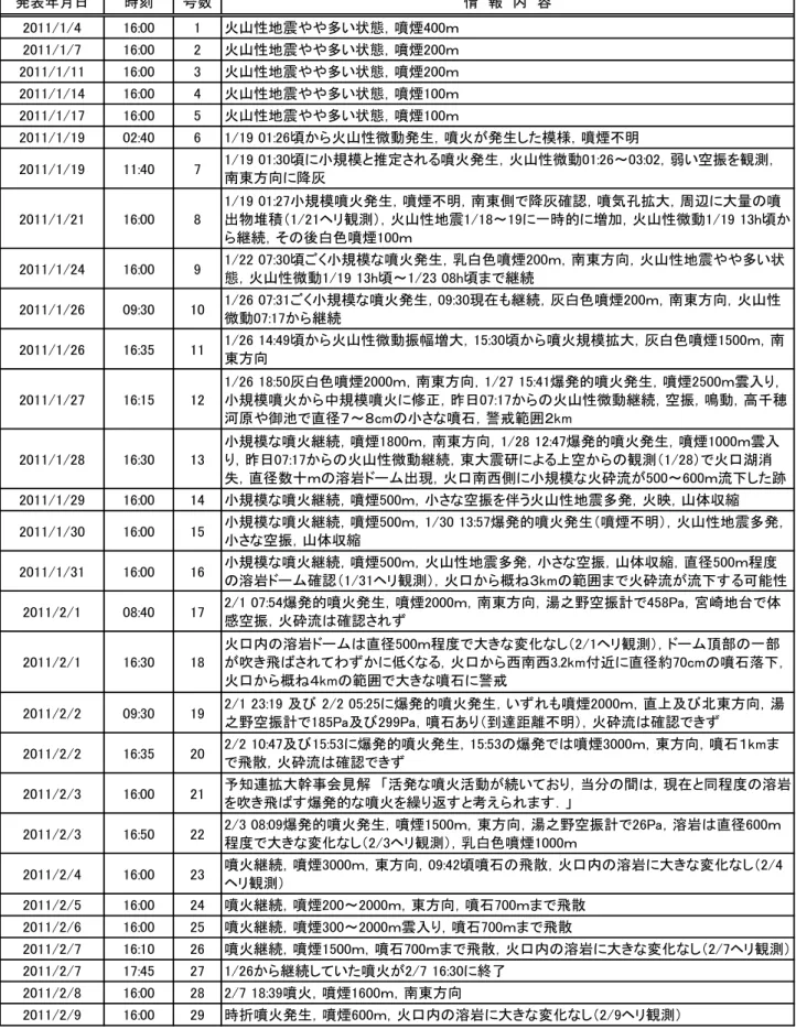 表 2  （続き）  発表年月日 時刻 号数 情　報　内　容 2011/1/4 16:00 1 火山性地震やや多い状態，噴煙400ｍ 2011/1/7 16:00 2 火山性地震やや多い状態，噴煙200ｍ 2011/1/11 16:00 3 火山性地震やや多い状態，噴煙200ｍ 2011/1/14 16:00 4 火山性地震やや多い状態，噴煙100ｍ 2011/1/17 16:00 5 火山性地震やや多い状態，噴煙100ｍ 2011/1/19 02:40 6 1/19 01:26頃から火山性微動発生，噴火が
