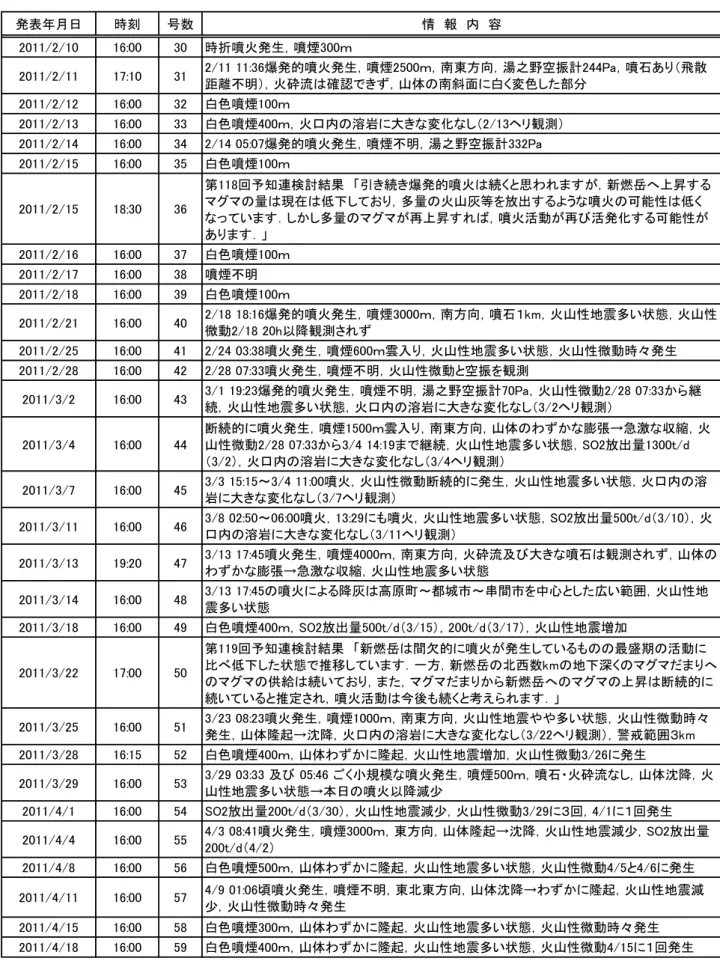 表 2  （続き）  発表年月日 時刻 号数 情　報　内　容 2011/2/10 16:00 30 時折噴火発生，噴煙300ｍ 2011/2/11 17:10 31 2/11 11:36爆発的噴火発生，噴煙2500ｍ，南東方向，湯之野空振計244Pa，噴石あり（飛散 距離不明），火砕流は確認できず，山体の南斜面に白く変色した部分 2011/2/12 16:00 32 白色噴煙100ｍ 2011/2/13 16:00 33 白色噴煙400ｍ，火口内の溶岩に大きな変化なし（2/13ヘリ観測） 2011/2/14