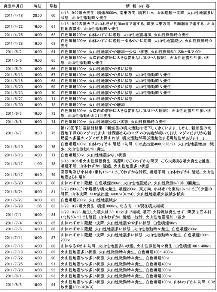 表 2  （続き）  発表年月日 時刻 号数 情　報　内　容 2011/4/18 20:50 60 4/18 19:22噴火発生，噴煙2000ｍ，南東方向，噴石１km，山体隆起→沈降，火山性地震多い 状態，火山性微動時々発生 2011/4/22 16:00 61 4/18 19:22の噴火で火山れきが約９kmまで達する，降灰は東方向，日向灘まで達する，火山 性地震減少，火山性微動時々発生 2011/4/25 16:00 62 白色噴煙200ｍ，山体わずかに隆起，火山性地震増加，火山性微動時々発生 2011/