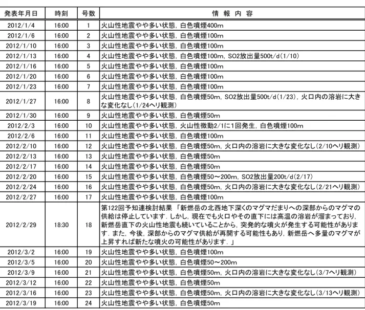表 2  （続き）  発表年月日 時刻 号数 情　報　内　容 2011/11/21 16:00 127 火山性地震やや多い状態，白色噴煙200ｍ 2011/11/25 16:00 128 火山性地震やや多い状態，火山性微動11/23に１回発生，白色噴煙300ｍ，SO2放出量 300t/d（11/21） 2011/11/28 16:00 129 火山性地震やや多い状態，白色噴煙200ｍ 2011/12/2 16:00 130 火山性地震やや多い状態，白色噴煙200ｍ 2011/12/5 16:00 131 火