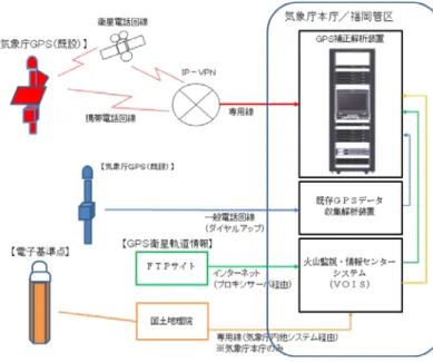 図 3-1  GPS 関連データの経路  2）データ補正解析装置  定常解析処理，準リアルタイム解析処理の 2 とお りの解析処理を実施しており，それぞれ管理装置 1 台，解析装置 4 台の 5 台の Linux サーバで構成され ている．  どちらの解析処理も，管理装置にてデータ受信装 置に格納された GPS データを取得，４台の解析装置 に対して補正解析処理を分散・並列処理を行うため のスケジュールを管理，解析結果をデータ保存装置 に転送しデータベース管理を行う（それぞれの補正 解析処理の内容については