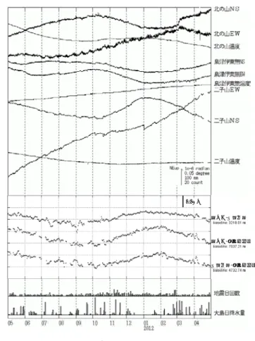 図 10-8  火山性微動と同時の傾斜変動（草津白根山）  2011 年 5 月 27 日 00 時 30 分頃，火山性微動（継続時 間約 8 分）が発生し，同時期に青葉山西総合観測点（湯 釜の東南東約 2km）で北東下がりの傾斜変動が観測され た．上は同地点の速度計（固有周期１秒）上下動の波形 （第 120 回火山噴火予知連絡会資料より）． 図10-7  火山性微動に先行した傾斜変動（吾妻山） 2011年10月6日12時20 分頃，火山性微動が発生し，浄土平総合観測点（大穴火口の東約1km）において，先行
