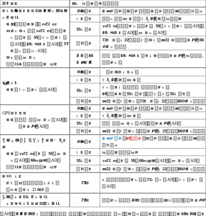表 11-3 平成 22 年度 火山観測施設整備工事の担当者（主担当，責任者） 青字：年度前半のみ，赤字：年度後半のみ  全体管理  柿下  毅，加藤孝志（管）  火山総合観測装置（掘削・地中部・ 地上部）  全体管理（全国）：晴山 智 掘削・地中部：晴山  智，齋藤公 一滝，内田  東，佐久間 喜 代志 （ AD ），小久保一哉（ AD ），本 多誠一郎（予: AD）  地上部：森 博一 無線局免許申請：谷口  正実  札幌管内  及川太美夫，平祐太郎，谷口貴康，戸部幸治，高橋裕二 仙台管内関根一男，巻和
