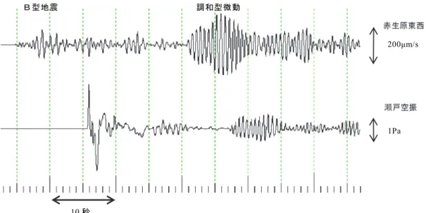 図 15  調和型微動の波形と空振例（2010 年 6 月 14 日 04 時 14 分）  上段：赤生原東西動波形，下段：瀬戸空振波形        前半はＢ型地震とその空振，後半は調和型微動とその空振  ６  地殻変動  6.1  GPS による観測  GPS 連続観測点を図 16 に示す．藤野観測点は古野 電気株式会社製 2 周波 GPS で，それ以外は同社製 1 周 波 GPS である．瀬戸，野尻，藤野観測点については 2001 年に，浦之前観測点は 2006 年 8 月に観測を開始 した．  図 