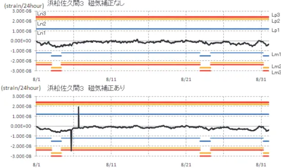 図 12   小グループ導入が有効な例（2007 年 8 月  浜松佐久間３ 24 時間階差グラフ） 合わせによってアラーム報知を抑止する機能などは 無かった． EPOS4 で 行 う よ う に し た 観 測 点 ご と の レ ベ ル 算 出は，体積ひずみ計と多成分ひずみ計ともに監視成 分ごとのレベル算出結果のみを用いることとした． そのパラメータファイルには，その観測点に含まれ る監視成分の番号の設定程度しか行わない．これは 処理を単純化するためと，パラメータファイルの管 理を容易にするためである．