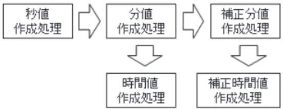 図 2  EPOS におけるデータ作成処理の流れ これらのデータを，東京及び大阪に整備されてい るテレメータ装置において受信し， 30 秒強程度の遅 延を許容して EPOS 用に編集し直して送信している． ここで，ひずみ計の各観測要素や気圧や雨量などの 環境要素 1 つ 1 つに対して 1 チャネルを対応づけて おり，以降各要素をチャネルとして定義する．ここ までの流れを図 1 に示す．なお，観測点の送信装置 からテレメータ装置に送信するデータは主に 24 ビ ットの整数値であるが，テレメータ装置から EP