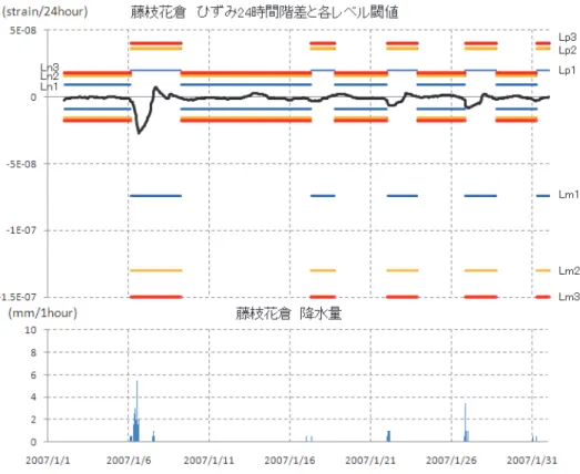 図 7  階差変化量とレベル閾値の関係の例 （2007 年 1 月における藤枝花倉観測点の 24 時間階差）      上図の黒線は 24 時間階差変化量，赤線はレベル 3 （ Lp3 ， Ln3 ， Lm3 ） 橙線はレベル 2（Lp2，Ln2，Lm2），青線はレベル 1（Lp1，Ln1，Lm1）  Ln3)以上に達した場合にレベル 1～3 になったとす る．     レベル 1 Ln1 &lt;= |Y(t)|     レベル 2  Ln2 &lt;= |Y(t)|  …(4)      レベル 3 L