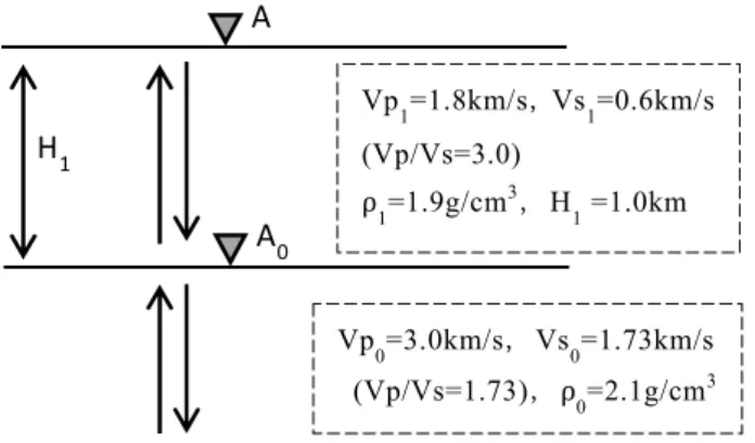 Fig. 19 Schema of double-layer stratification model. 
