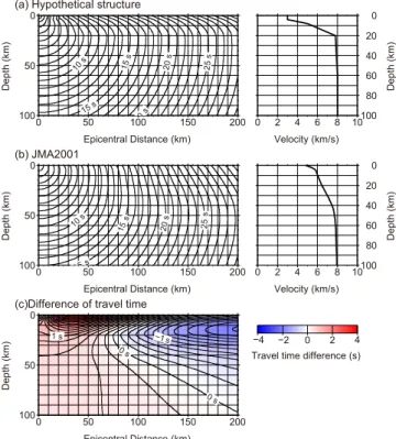 Fig. 5 Comparison of P-wave travel time distribution  (left panels) and P-wave velocity structure model (right  panels) based on (a) a hypothetical structure and (b)  JMA2001
