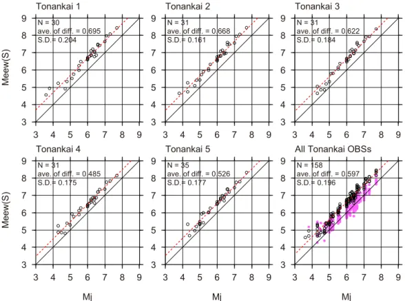 Fig. 15 Distribution of differences between M eew (S)  and  M j . Error bars indicate the range within  1σ