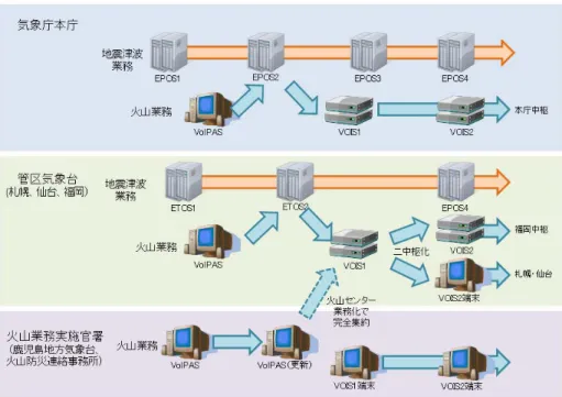 図 1  火山業務で使用するシステムの変遷