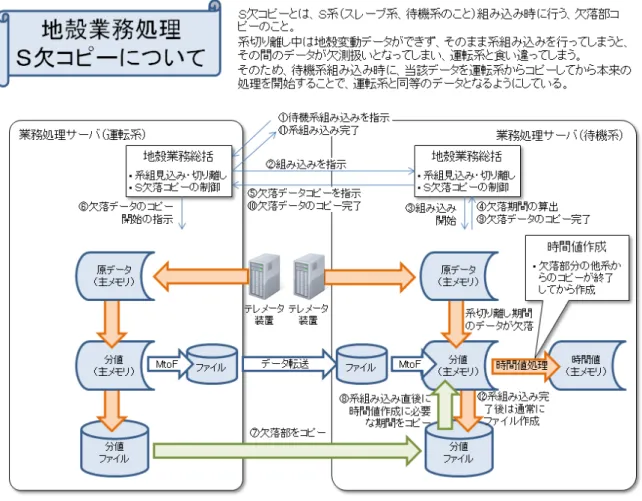 図 16 S 欠コピー時の処理フロー