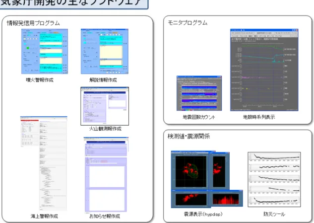 図 20  気象庁開発の主なソフトウェア（画面イメージ）自動処理や会話処理結果を加工し，より詳細な監視や解析を行うためのツールを気象庁職員が開発し，監視や解析等で利用している．ここではVOIS2用などに開発された主なプログラムを紹介する（図20）． 5.1  情報発信用プログラム 地震津波業務では警報や情報の迅速な発表を行うため，自動処理や会話処理結果をもとにして警報文や情報文を自動的に組立てるのに対して，火山業務では火山活動の状況や今後の見通しについてわかりやすく記述する必要があるため，警報文や情報文の主