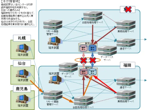 図 24  データベースへの書き込み（福岡被災時）