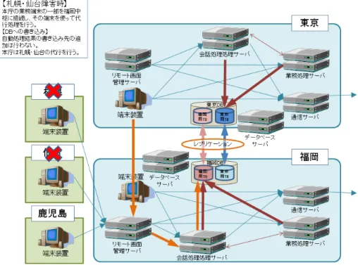図 25  データベースへの書き込み（札幌・仙台被災時） 