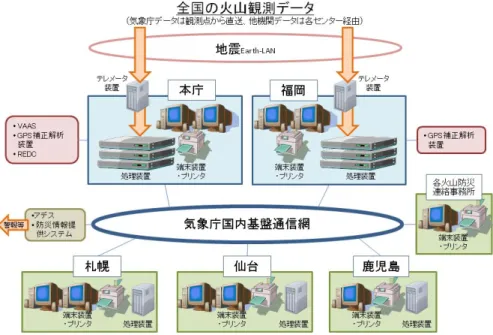 図 3  ハードウェア構成（中枢システムの機器構成）図2 ハードウェア構成（システム全体のイメージ） トワーク装置と端末装置を設置している．VOIS2 の H/W 構成は図 2，図 3 のとおりである．  なお，システムを構成する各装置の特徴について は以下で説明するが，テレメータ装置等，予算的に は VOIS に含まれなくても VOIS に密接に関連する 機器などについても説明を加えている． 3.2  テレメータ装置  VOIS2 では全国の火山観測データを処理するため， 気象庁本庁及び福岡管区気象台に設