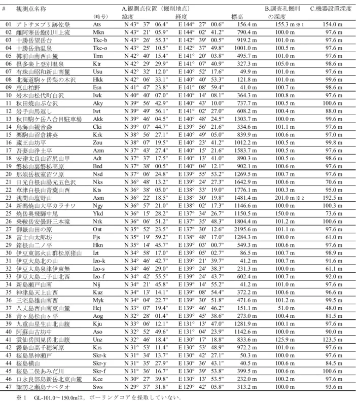 表 1  ボアホール型地震計・傾斜計を設置した 47 地点の位置，調査孔掘削の深度及び機器設置深度． 調査孔掘削の深度及び機器設置深度は，地表面からの深度である．機器設置深度は，地震計・傾斜計を格納 した耐圧容器下端の深度を掲載した．  # 観測点名称 A.観測点位置（掘削地点） B.調査孔掘削 C.機器設置深度 (略号) 緯度 経度 標高  の深度 01 アトサヌプリ跡佐登 Ats N 43° 37' 06.4'' E 144° 27' 00.6'' 156.4 m 155.3 m ※１ 154.0 m 
