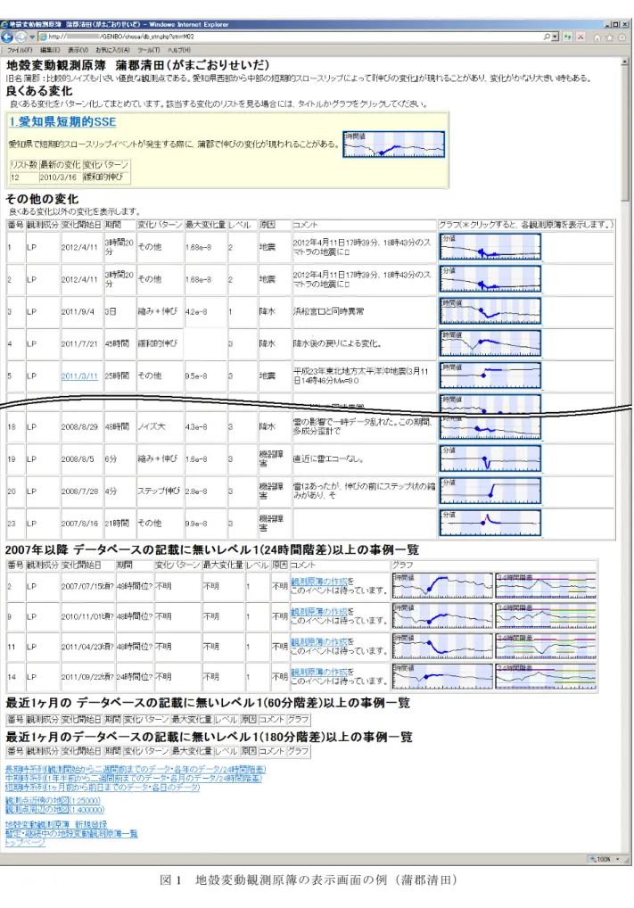 図 1  地殻変動観測原簿の表示画面の例（蒲郡清田） 