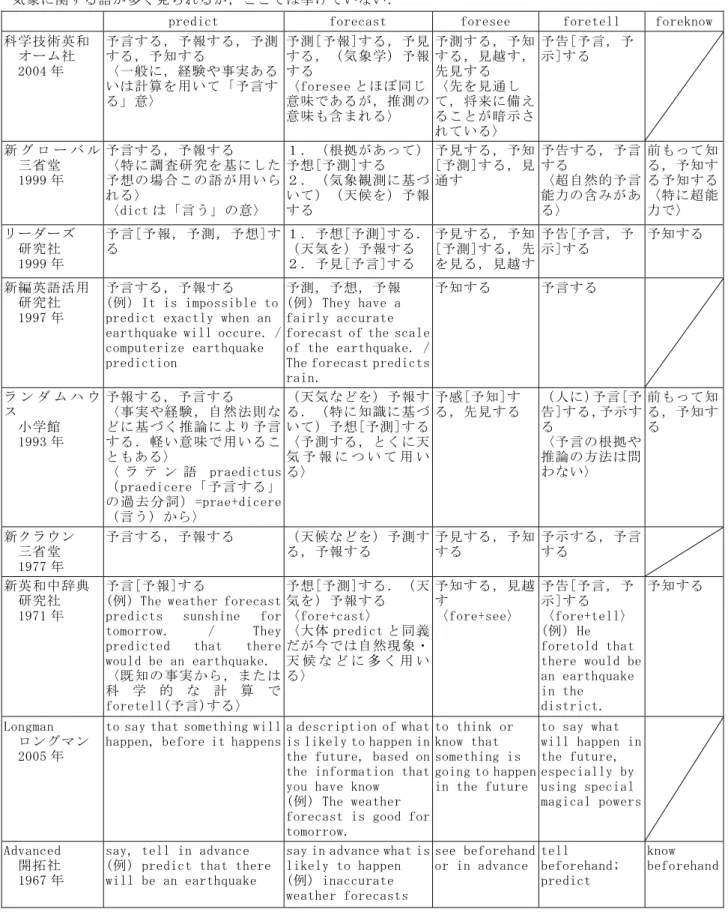 表 9  英和辞典及び英英辞典における解説 