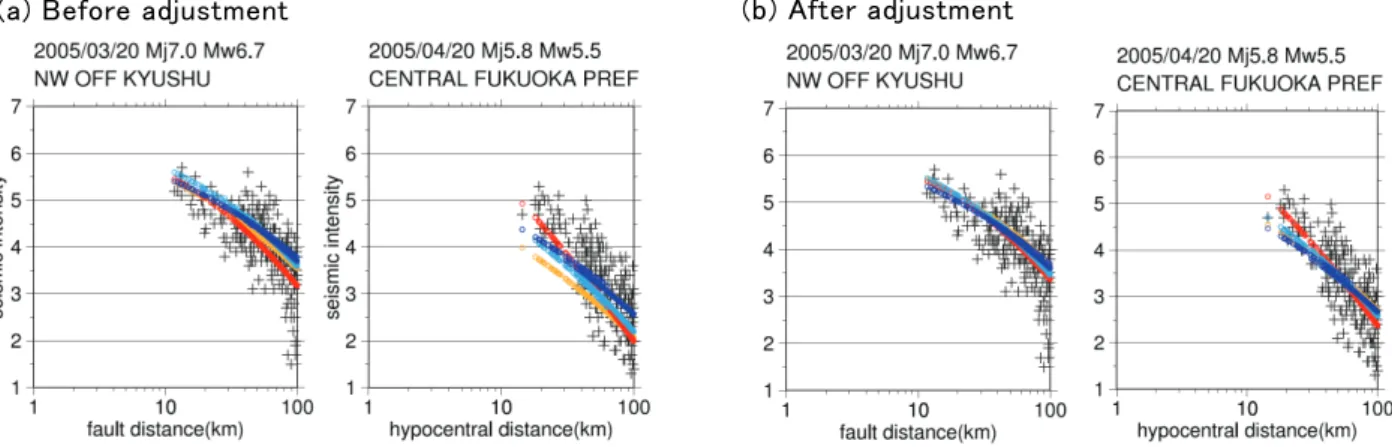 図 7 2005 年福岡県西方沖の地震の本震（ Mj7.0 ）とその最大余震（ Mj5.8 ）の断層最短距離と震度の関係．