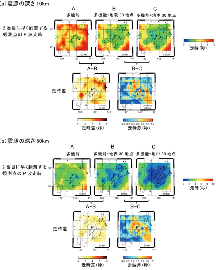 図 9  多機能型地震計へ地中と地表の観測点を追加する場合に，震源の深さ 10km（a），震源の深さ 50km （ b ）からの地震波の早期検知の効果． （上）震源から 2 番目の近い観測点までの P 波走時． A：多機能型地震計，B：A に地表の 30 観測点を追加した場合．C：A に地中の 30 観測点を追 加した場合．（下） A での走時－ B での走時，および， B での走時－ C での走時．（a）震源の深さ 10km 多機能 A 多機能+地表 30 地点 B C 走時差 A-B B-C 2 番目に
