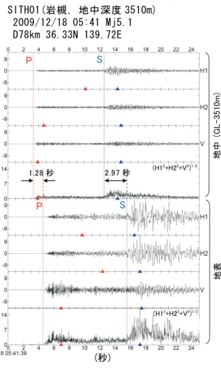 図 1 KiK-net 観測点の SITH01 （埼玉県岩槻，地 中の深度 3510m）で観測された栃木県南部 の地震（ Mj5.1 ，深さ 78km ， SITH01 の震央 距離 45km）の地中と地表の加速度記録．地 中と 地 表の 各 波形 は それ ぞ れ上 か ら， 水 平 動の 2 成分，上下動成分，3 成分合成の順に 並んでいる．点線は P 波（赤）， S 波（青） の到着時を示す．三角は P 波部分（赤），S 波部 分 （青 ） の最 大 振幅 が 現れ た 時間 を 示 す．  地表地中