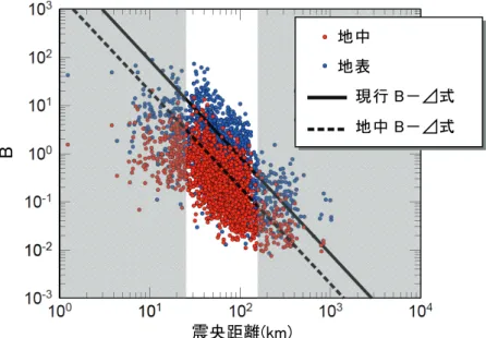 図 25   B －⊿法を適用して得られた全ての観測点の B と震央距離の関係． B －⊿式の有効範囲（震央距離 24 ～ 150km ）外は灰色で網掛けしてある． 図 26   地表（ a ），地中（ b ）それぞれの観測点について，主成分分析法により推定した地震波 の到来方向と，気象庁一元化震源カタログに基づいた逆方位角との差（逆方位角－推定 した到来方向）の頻度分布． 震央距離(km)方位差（°）  方位差（°） 頻度頻度（a）地表（b）地中B地表 地中 地中 B－⊿式 現行 B－⊿式 したように，地